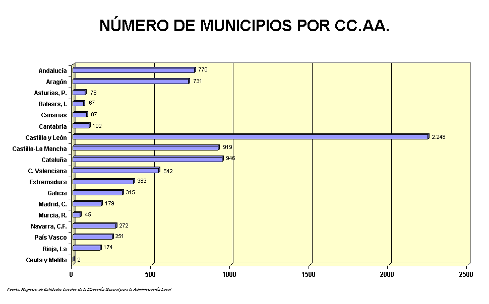 Murcia es la comunidad autónoma con menos municipios de todo el Estado