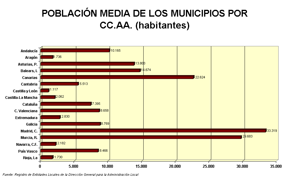 Murcia es, tras Madrid, la comunidad con mayor media de habitantes por municipio