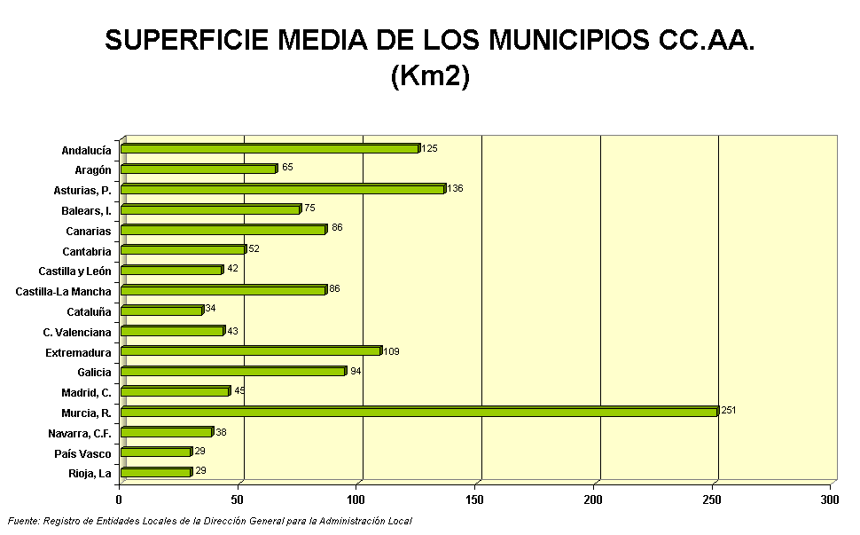 Murcia, es con diferencia, la comunidad con los municipios más extensos